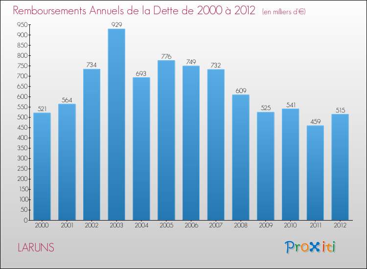 Evolution de l'annuité de la dette pour la commune de LARUNS de 2000 à 2012 Annuités de la dette pour LARUNS de 2000 à 2012