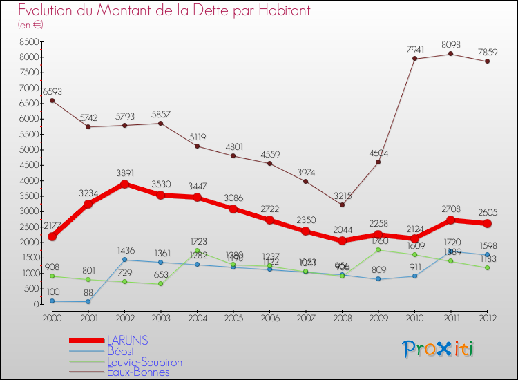 Evolution de la dette par habitant pour la commune de LARUNS et les communes proches de 2000 à 2012 Comparaison de la dette par habitant pour LARUNS et les communes voisines de 2000 à 2012