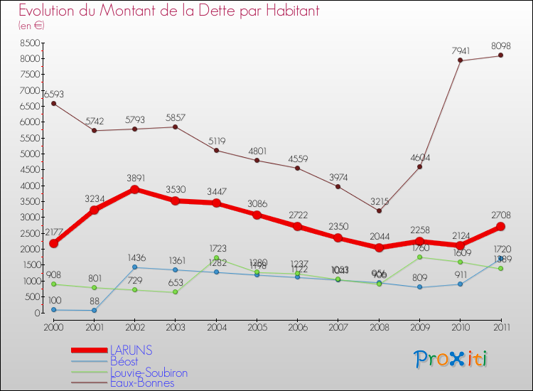 Evolution de la dette par habitant pour la commune de LARUNS et les communes proches Comparaison de la dette par habitant pour LARUNS et les communes voisines