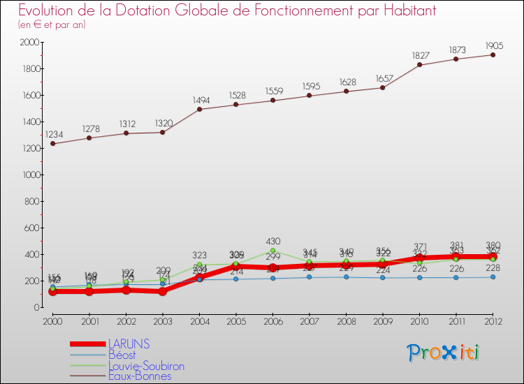 Evolution et montant de la dotation globale de fonctionnement par Habitant pour LARUNS et les communes proches Comparaison des dotations globales de fonctionnement par habitant pour LARUNS et les communes voisines