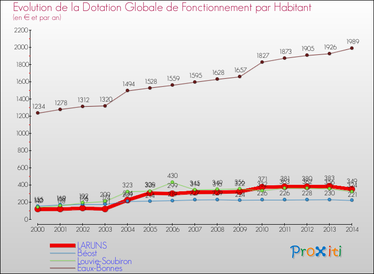 Evolution et montant de la dotation globale de fonctionnement par Habitant pour LARUNS et les communes proches de 2000 à 2014. Comparaison des dotations globales de fonctionnement par habitant pour LARUNS et les communes voisines de 2000 à 2014.