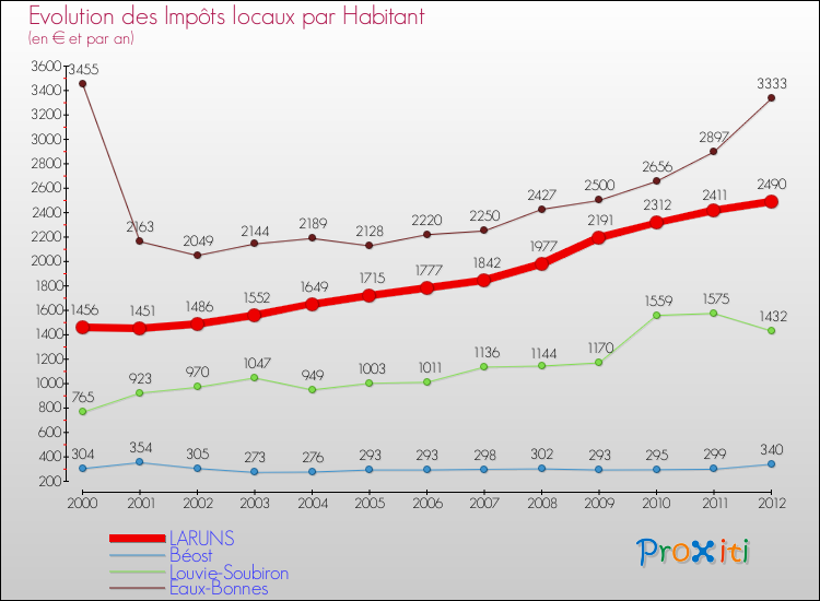 Evolution et montant des impôts locaux par Habitant pour LARUNS et les communes proches Comparaison des impôts locaux par habitant pour LARUNS et les communes voisines