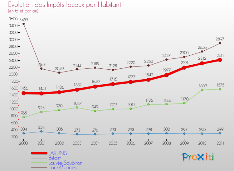Evolution et montant des impôts locaux par Habitant pour LARUNS et les communes proches Comparaison des impôts locaux par habitant pour LARUNS et les communes voisines