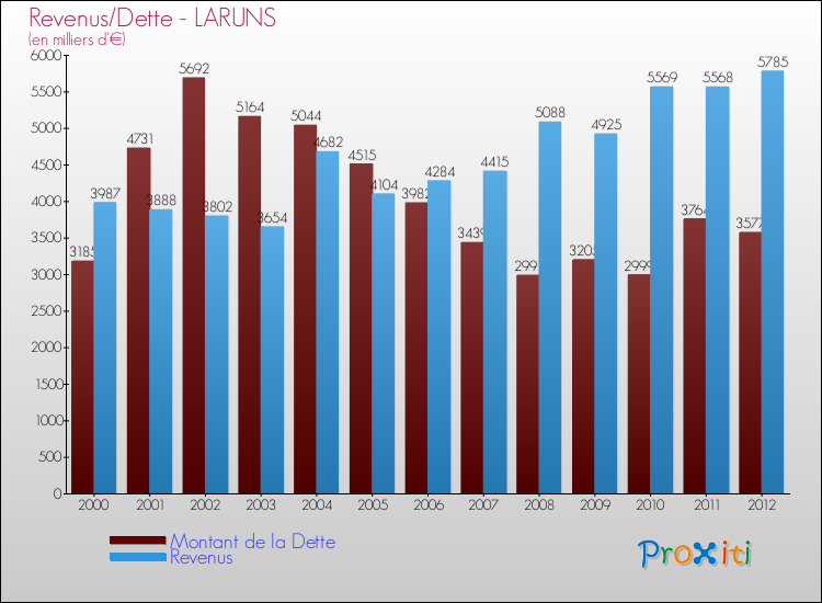 Evolution comparée de la dette et des revenus pour la commune de LARUNS de 2000 à 2012 Comparaison de la dette et des revenus pour LARUNS de 2000 à 2012