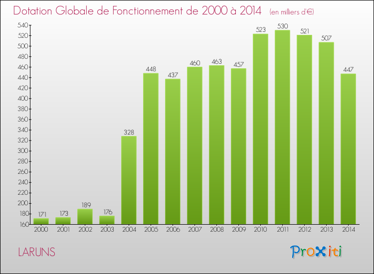 Evolution du montant de la Dotation Globale de Fonctionnement pour la commune de LARUNS de 2000 à 2014 Evolution du montant de la Dotation Globale de Fonctionnement pour LARUNS de 2000 à 2014