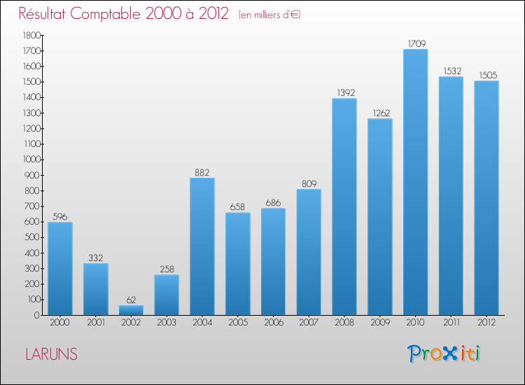 Evolution du résultat comptable pour la commune de LARUNS de 2000 à 2012 Evolution du résultat comptable pour LARUNS de 2000 à 2012