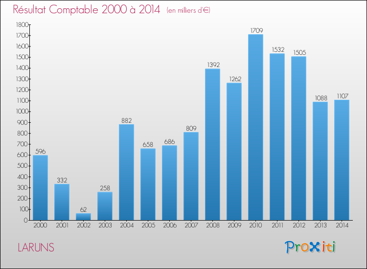 Evolution du résultat comptable pour la commune de LARUNS de 2000 à 2014 Evolution du résultat comptable pour LARUNS de 2000 à 2014