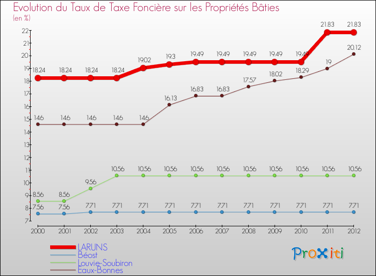 Evolution du taux de la taxe foncière sur le bati pour LARUNS et les communes proches de 2000 à 2012 Comparaison des taux de taxe foncière sur le bati pour LARUNS et les communes voisines de 2000 à 2012