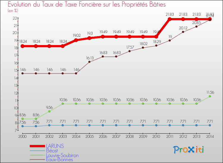 Evolution du taux de la taxe foncière sur le bati pour LARUNS et les communes proches de 2000 à 2014 Comparaison des taux de taxe foncière sur le bati pour LARUNS et les communes voisines de 2000 à 2014