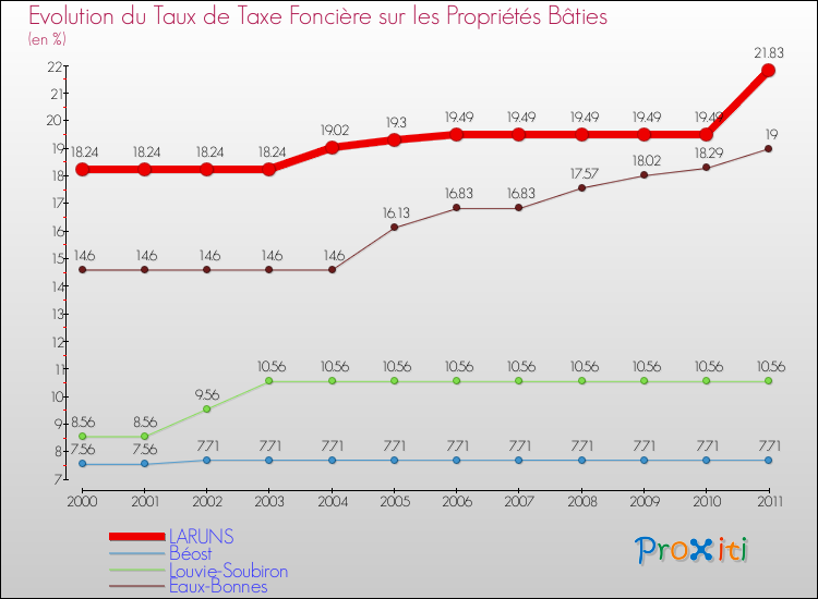 Evolution du taux de la taxe foncière sur le bati pour LARUNS et les communes proches Comparaison des taux de taxe foncière sur le bati pour LARUNS et les communes voisines