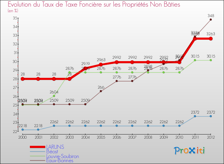 Evolution du taux de la taxe foncière sur les immeubles et terrains non batis pour LARUNS et les communes proches de 2000 à 2012 Comparaison des taux de la taxe foncière sur les immeubles et terrains non batis pour LARUNS et les communes voisines de 2000 à 2012