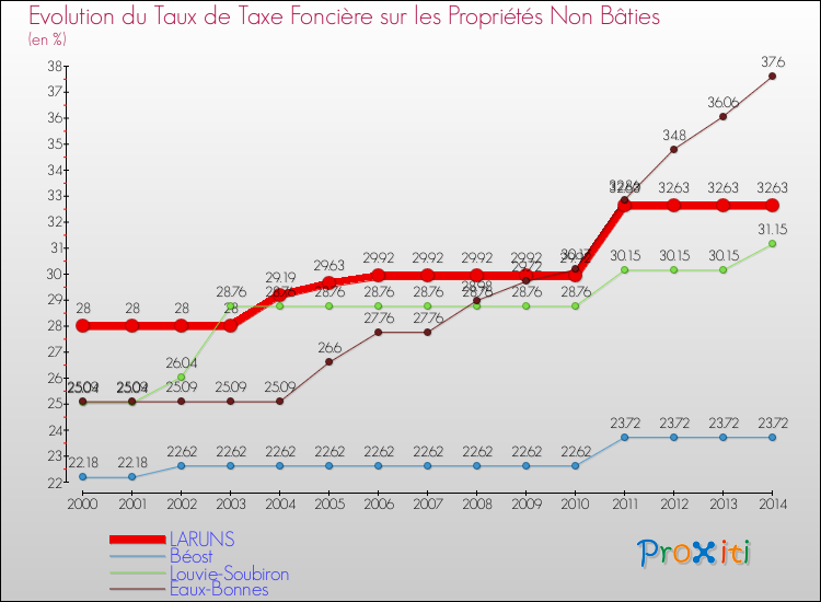 Evolution du taux de la taxe foncière sur les immeubles et terrains non batis pour LARUNS et les communes proches de 2000 à 2014 Comparaison des taux de la taxe foncière sur les immeubles et terrains non batis pour LARUNS et les communes voisines de 2000 à 2014