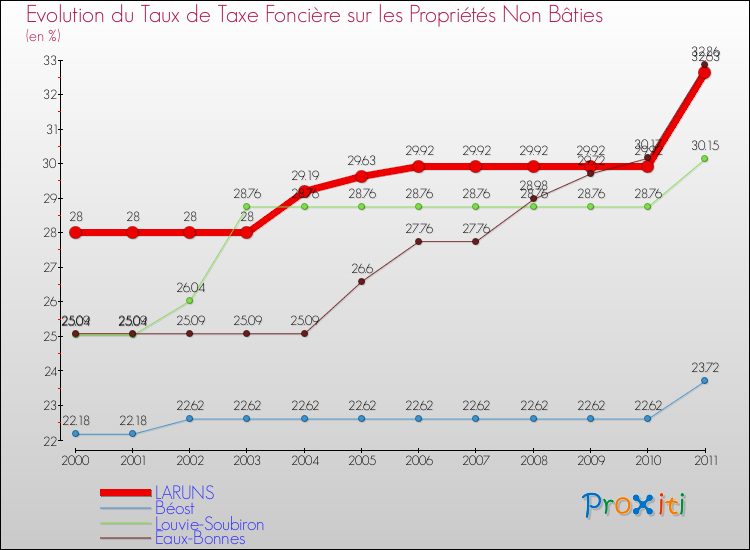 Evolution du taux de la taxe foncière sur les immeubles et terrains non batis pour LARUNS et les communes proches Comparaison des taux de la taxe foncière sur les immeubles et terrains non batis pour LARUNS et les communes voisines
