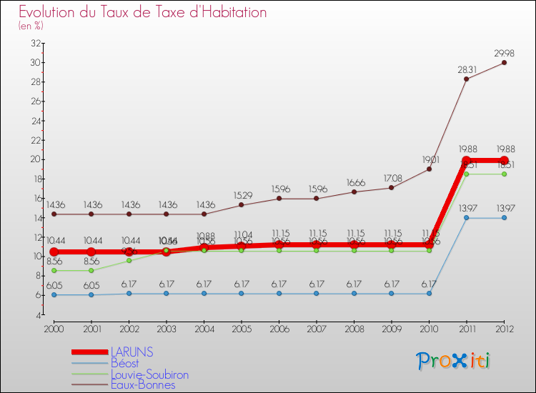 Evolution du taux de la taxe d'habitation pour LARUNS et les communes proches Comparaison des taux de la taxe d'habitation pour LARUNS et les communes voisines
