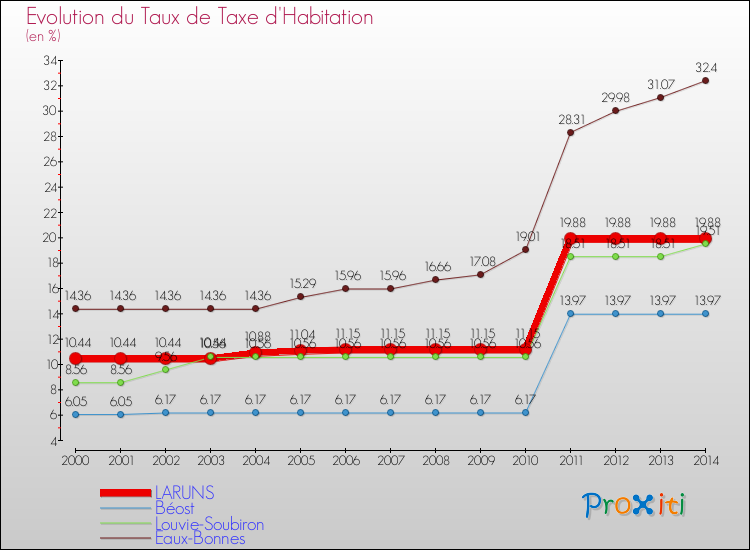 Evolution du taux de la taxe d'habitation pour LARUNS et les communes proches de 2000 à 2014 Comparaison des taux de la taxe d'habitation pour LARUNS et les communes voisines de 2000 à 2014
