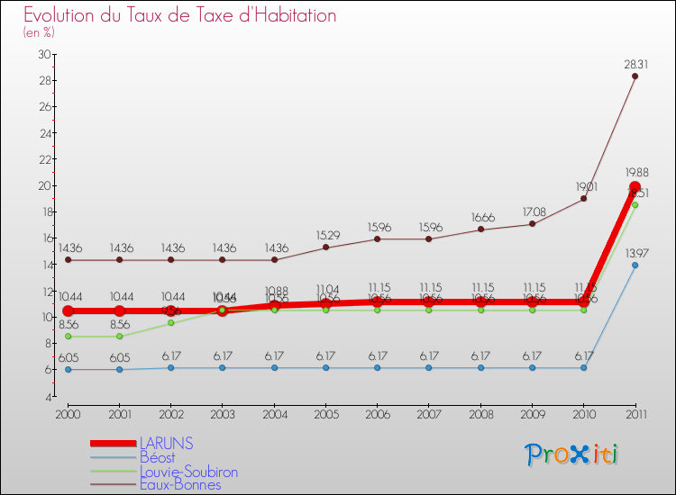 Evolution du taux de la taxe d'habitation pour LARUNS et les communes proches Comparaison des taux de la taxe d'habitation pour LARUNS et les communes voisines