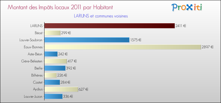 Montant des impôts locaux par Habitant pour LARUNS et les communes proches Comparaison des impôts locaux par habitant pour LARUNS et les communes voisines