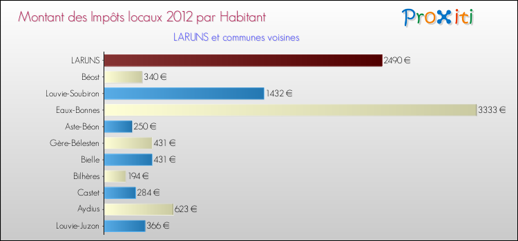 Montant des impôts locaux par Habitant pour LARUNS et les communes proches Comparaison des impôts locaux par habitant pour LARUNS et les communes voisines
