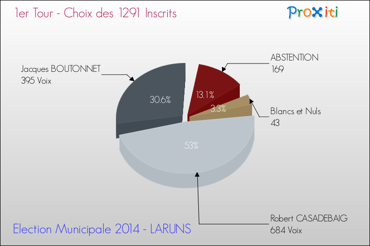 Résultats par rapport aux inscrits au 1er Tour des Elections Municipales 2014 de la commune de LARUNS Elections Municipales 2014 - Résultats par rapport aux inscrits au 1er Tour pour la commune de LARUNS