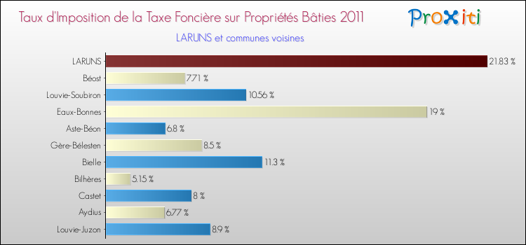 Taux d'imposition de la taxe foncière sur le bati 2011 pour LARUNS et les communes proches Comparaison des taux d'imposition de la taxe foncière sur le bati 2011 pour LARUNS et les communes voisines
