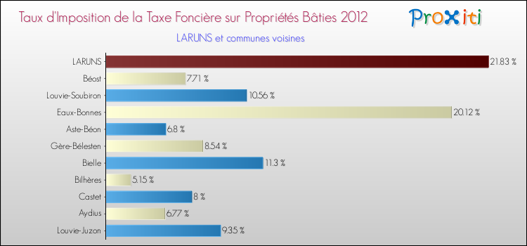 Taux d'imposition de la taxe foncière sur le bati 2012 pour LARUNS et les communes proches Comparaison des taux d'imposition de la taxe foncière sur le bati 2012 pour LARUNS et les communes voisines