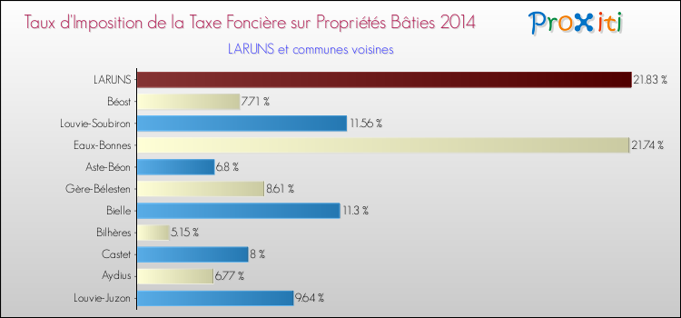 Taux d'imposition de la taxe foncière sur le bati 2014 pour LARUNS et les communes proches Comparaison des taux d'imposition de la taxe foncière sur le bati 2014 pour LARUNS et les communes voisines