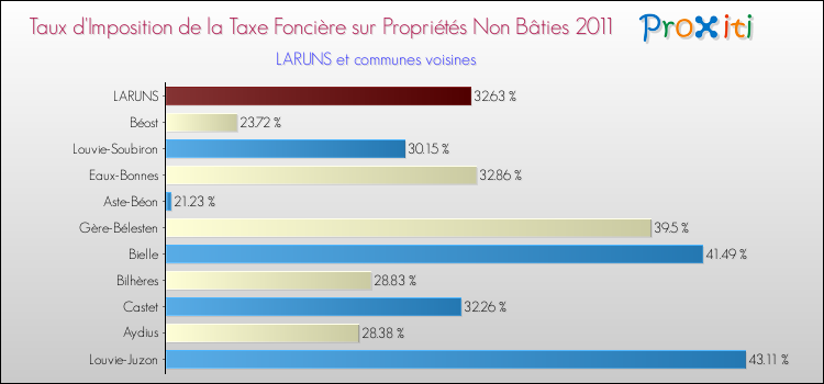 Taux d'imposition de la taxe foncière sur les immeubles et terrains non batis 2011 pour LARUNS et les communes proches Comparaison des taux d'imposition de la taxe foncière sur les immeubles et terrains non batis 2011 pour LARUNS et les communes voisines