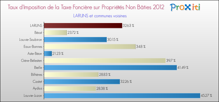 Taux d'imposition de la taxe foncière sur les immeubles et terrains non batis 2012 pour LARUNS et les communes proches Comparaison des taux d'imposition de la taxe foncière sur les immeubles et terrains non batis 2012 pour LARUNS et les communes voisines