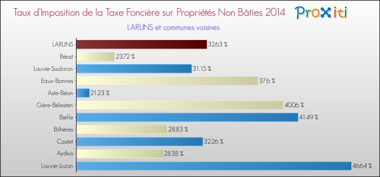 Taux d'imposition de la taxe foncière sur les immeubles et terrains non batis 2014 pour LARUNS et les communes proches Comparaison des taux d'imposition de la taxe foncière sur les immeubles et terrains non batis 2014 pour LARUNS et les communes voisines