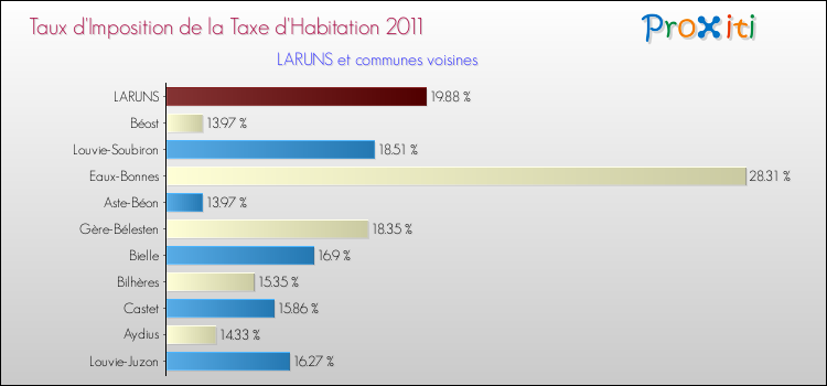 Taux d'imposition de la taxe d'habitation 2011 pour LARUNS et les communes proches Comparaison des taux d'imposition de la taxe d'habitation 2011 pour LARUNS et les communes voisines