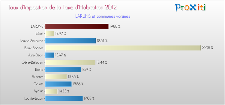 Taux d'imposition de la taxe d'habitation 2012 pour LARUNS et les communes proches Comparaison des taux d'imposition de la taxe d'habitation 2012 pour LARUNS et les communes voisines