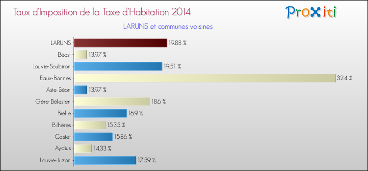 Taux d'imposition de la taxe d'habitation 2014 pour LARUNS et les communes proches Comparaison des taux d'imposition de la taxe d'habitation 2014 pour LARUNS et les communes voisines