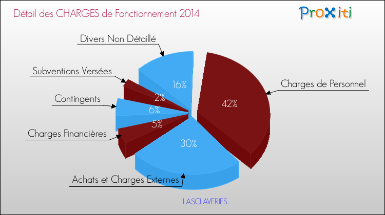 Décomposition des Charges de Fonctionnement 2014 de la commune de LASCLAVERIES Charges de Fonctionnement 2014 pour la commune de LASCLAVERIES