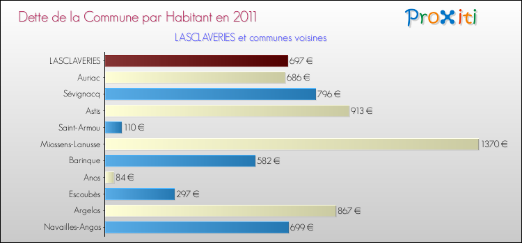 Dette par habitant de la commune en 2011 pour LASCLAVERIES et les communes proches Comparaison de la dette par habitant de la commune en 2011 pour LASCLAVERIES et les communes voisines