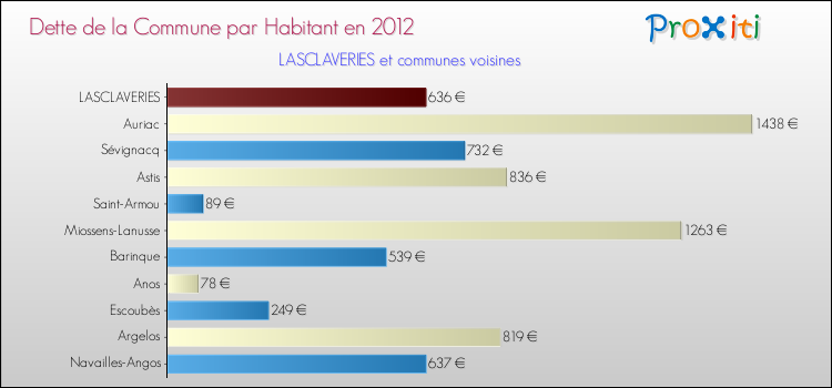 Dette par habitant de la commune en 2012 pour LASCLAVERIES et les communes proches Comparaison de la dette par habitant de la commune en 2012 pour LASCLAVERIES et les communes voisines