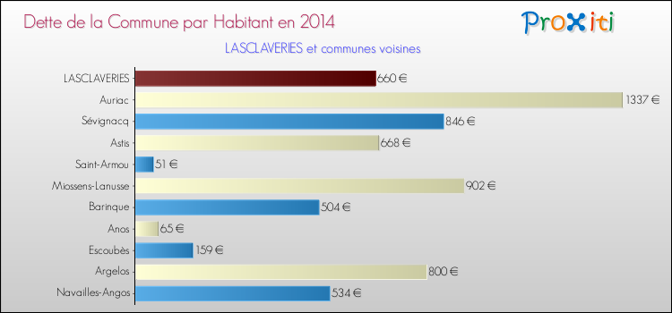 Dette par habitant de la commune en 2014 pour LASCLAVERIES et les communes proches Comparaison de la dette par habitant de la commune en 2014 pour LASCLAVERIES et les communes voisines