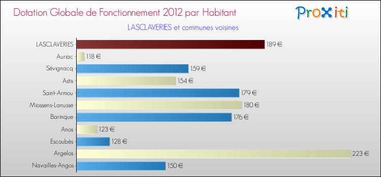 Montant des dotations globales de fonctionnement DGF par Habitant pour LASCLAVERIES et les communes proches Comparaison des des dotations globales de fonctionnement DGF par habitant pour LASCLAVERIES et les communes voisines