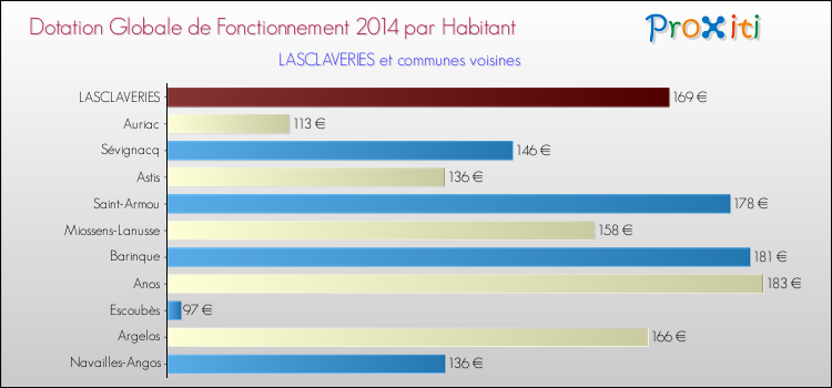 Montant des dotations globales de fonctionnement DGF par Habitant pour LASCLAVERIES et les communes proches en 2014. Comparaison des des dotations globales de fonctionnement DGF par habitant pour LASCLAVERIES et les communes voisines en 2014.