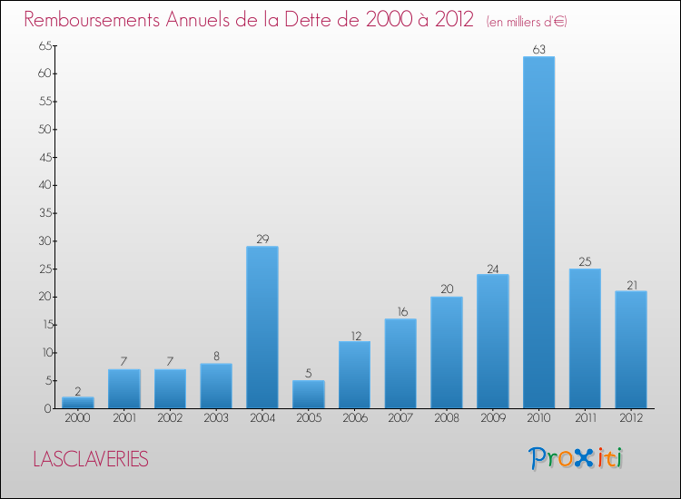 Evolution de l'annuité de la dette pour la commune de LASCLAVERIES de 2000 à 2012 Annuités de la dette pour LASCLAVERIES de 2000 à 2012