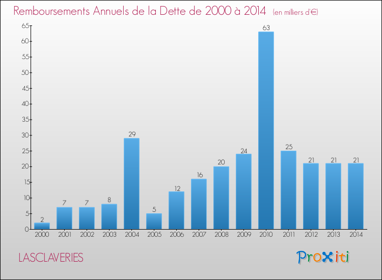 Evolution de l'annuité de la dette pour la commune de LASCLAVERIES de 2000 à 2014 Annuités de la dette pour LASCLAVERIES de 2000 à 2014