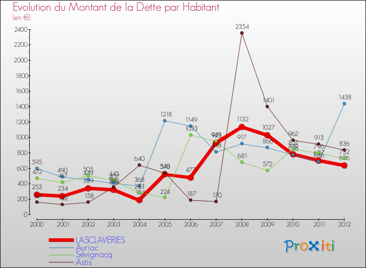 Evolution de la dette par habitant pour la commune de LASCLAVERIES et les communes proches de 2000 à 2012 Comparaison de la dette par habitant pour LASCLAVERIES et les communes voisines de 2000 à 2012