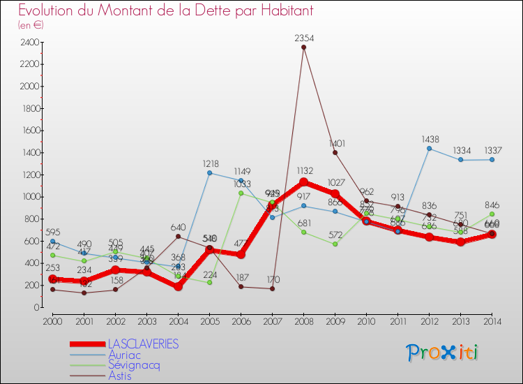 Evolution de la dette par habitant pour la commune de LASCLAVERIES et les communes proches de 2000 à 2014 Comparaison de la dette par habitant pour LASCLAVERIES et les communes voisines de 2000 à 2014