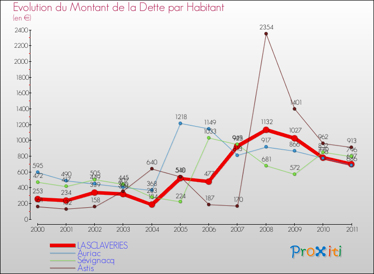 Evolution de la dette par habitant pour la commune de LASCLAVERIES et les communes proches Comparaison de la dette par habitant pour LASCLAVERIES et les communes voisines