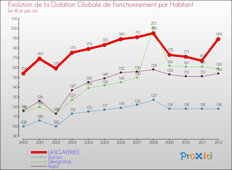 Evolution et montant de la dotation globale de fonctionnement par Habitant pour LASCLAVERIES et les communes proches Comparaison des dotations globales de fonctionnement par habitant pour LASCLAVERIES et les communes voisines