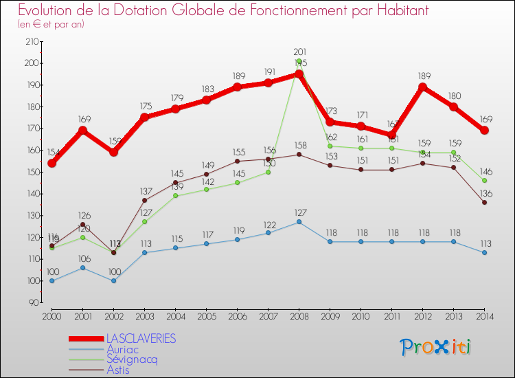 Evolution et montant de la dotation globale de fonctionnement par Habitant pour LASCLAVERIES et les communes proches de 2000 à 2014. Comparaison des dotations globales de fonctionnement par habitant pour LASCLAVERIES et les communes voisines de 2000 à 2014.