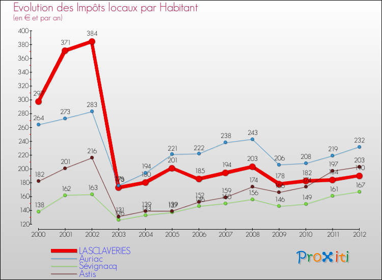 Evolution et montant des impôts locaux par Habitant pour LASCLAVERIES et les communes proches Comparaison des impôts locaux par habitant pour LASCLAVERIES et les communes voisines