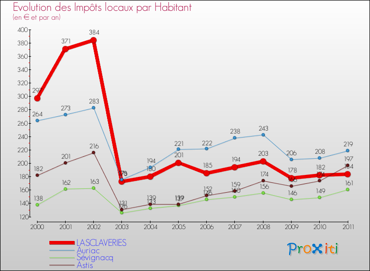 Evolution et montant des impôts locaux par Habitant pour LASCLAVERIES et les communes proches Comparaison des impôts locaux par habitant pour LASCLAVERIES et les communes voisines