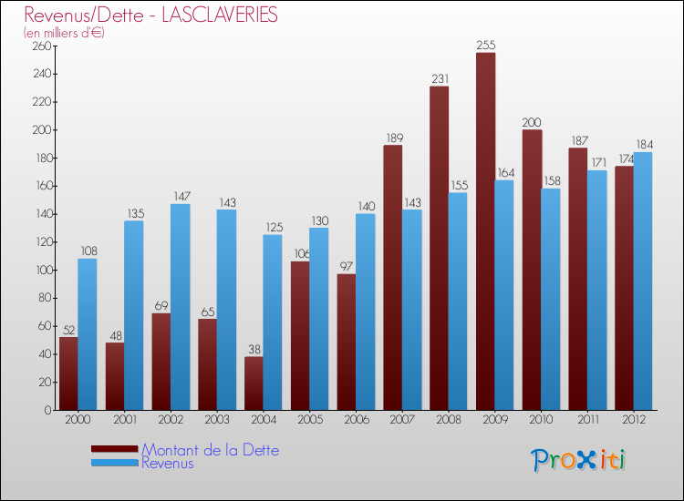 Evolution comparée de la dette et des revenus pour la commune de LASCLAVERIES de 2000 à 2012 Comparaison de la dette et des revenus pour LASCLAVERIES de 2000 à 2012