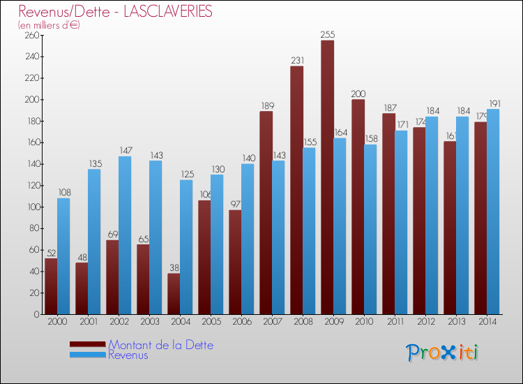 Evolution comparée de la dette et des revenus pour la commune de LASCLAVERIES de 2000 à 2014 Comparaison de la dette et des revenus pour LASCLAVERIES de 2000 à 2014