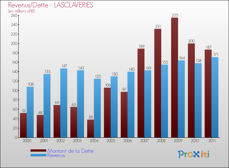 Evolution comparée de la dette et des revenus pour la commune de LASCLAVERIES de 2000 à 2011 Comparaison de la dette et des revenus pour LASCLAVERIES de 2000 à 2011